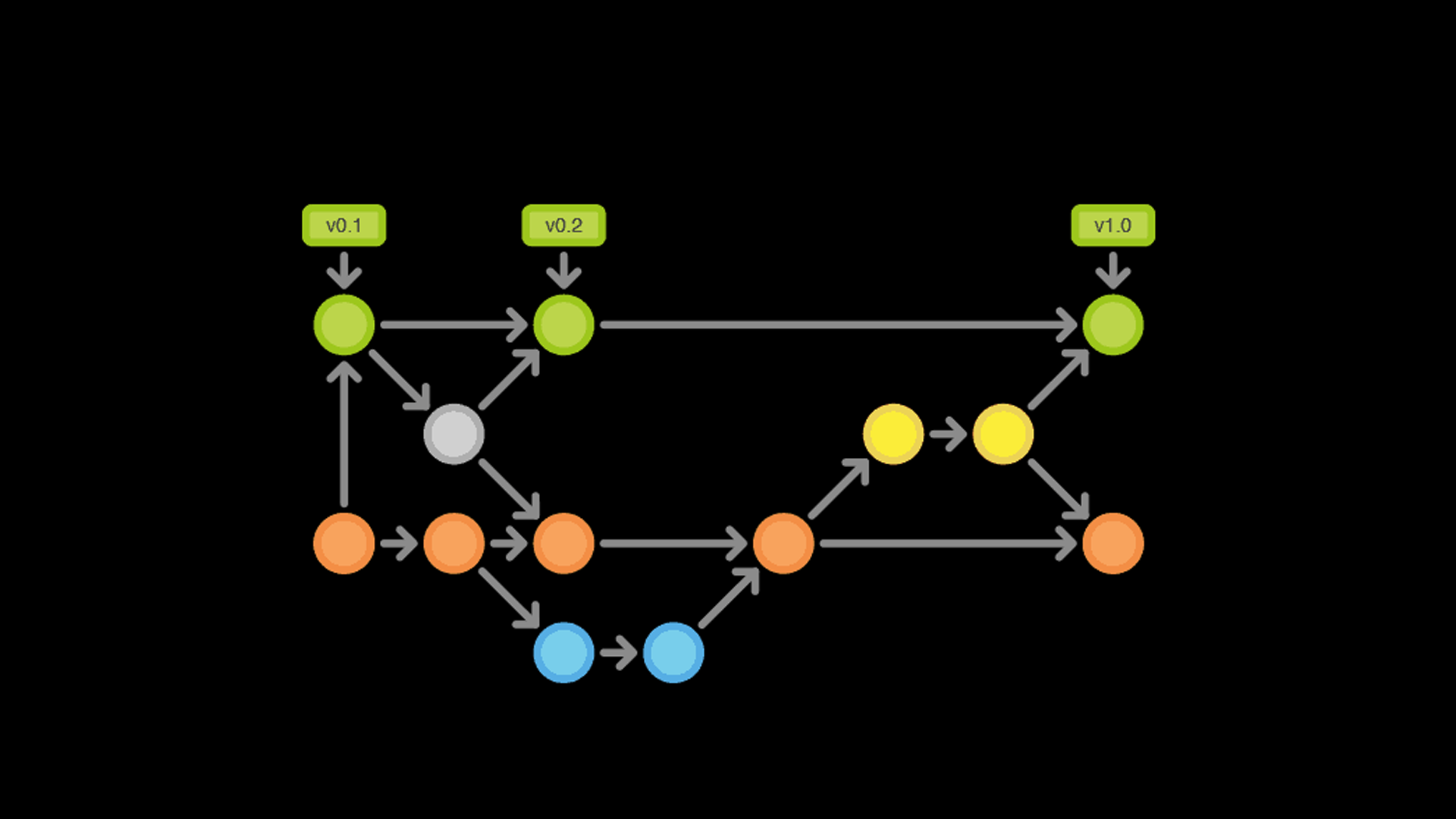 Revisiting Source Control
