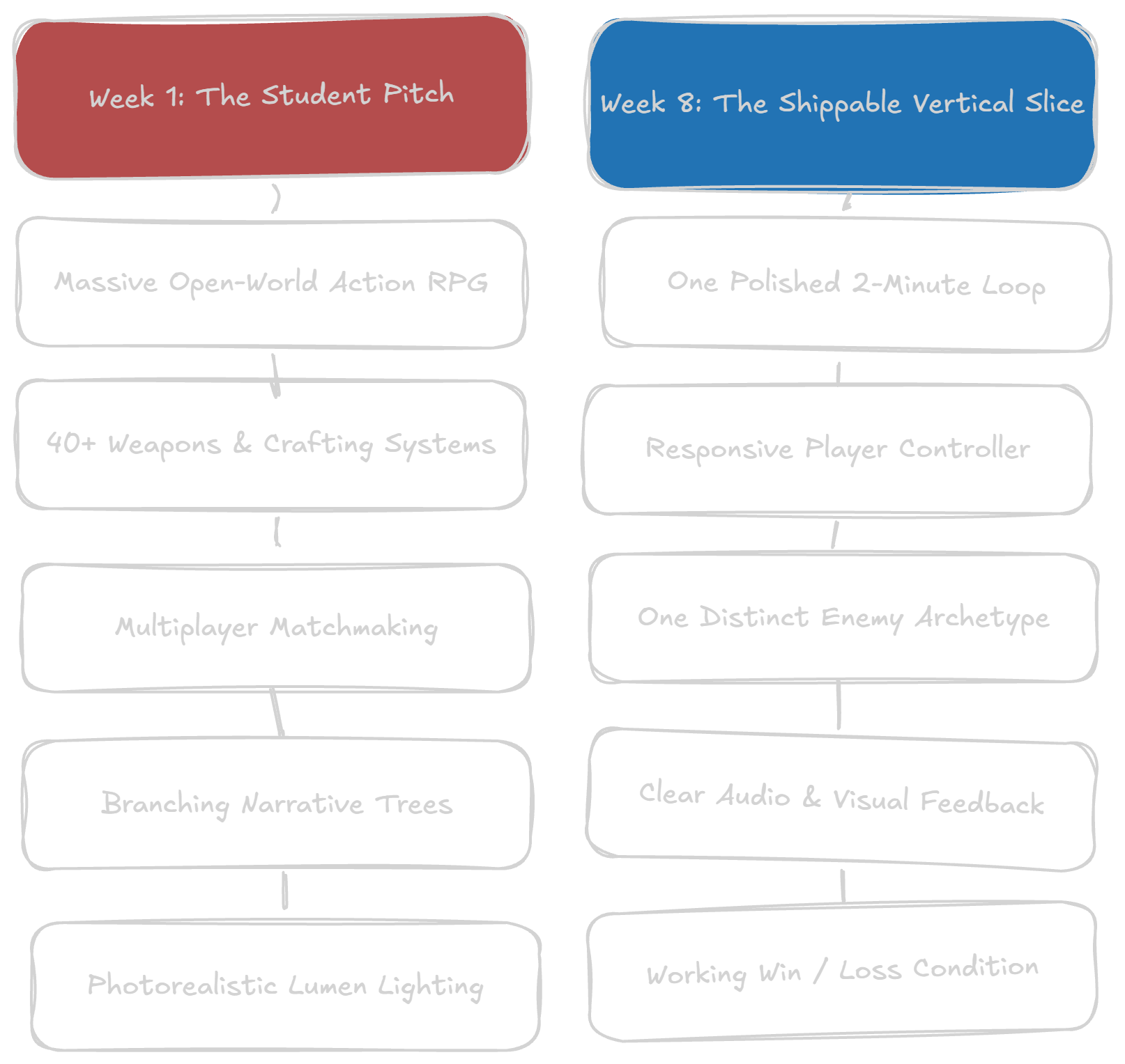 Diagram comparing an overscoped Week 1 student pitch to a shippable Week 8 two-minute vertical slice.